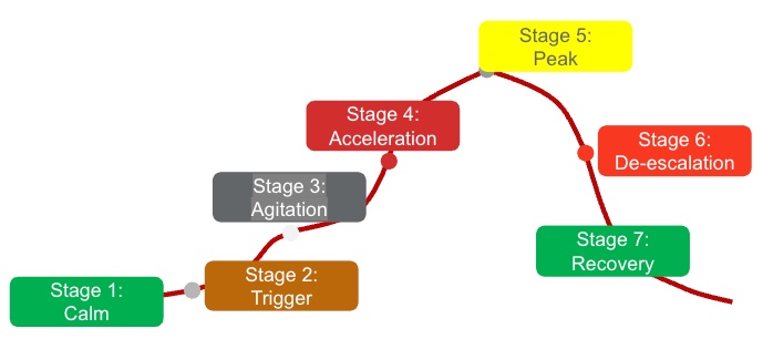 Cycle of Escalation/De-escalation for Behavior