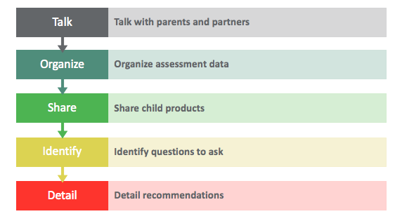 Special needs meetings with parents include the five basic steps of talk organize share identify and detail