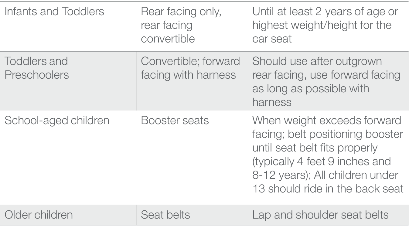 American Academy of Pediatrics car seat guidelines listed in a table