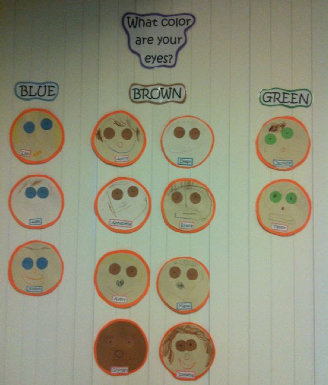Children's artwork chart to depict eye color distribution across the class