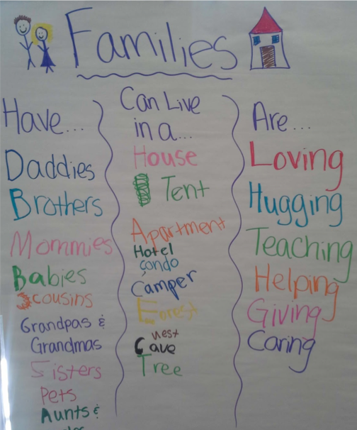 Family diversity poster with children's statements designed to descrive families