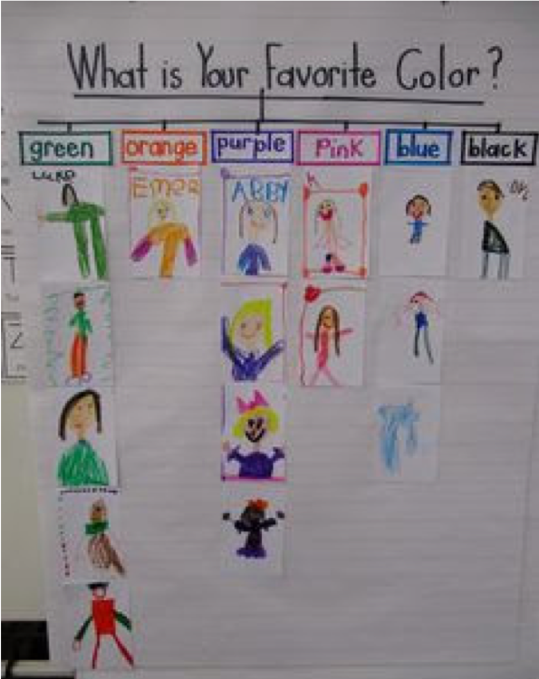 Children's artwork chart to favorite color distribution across the class