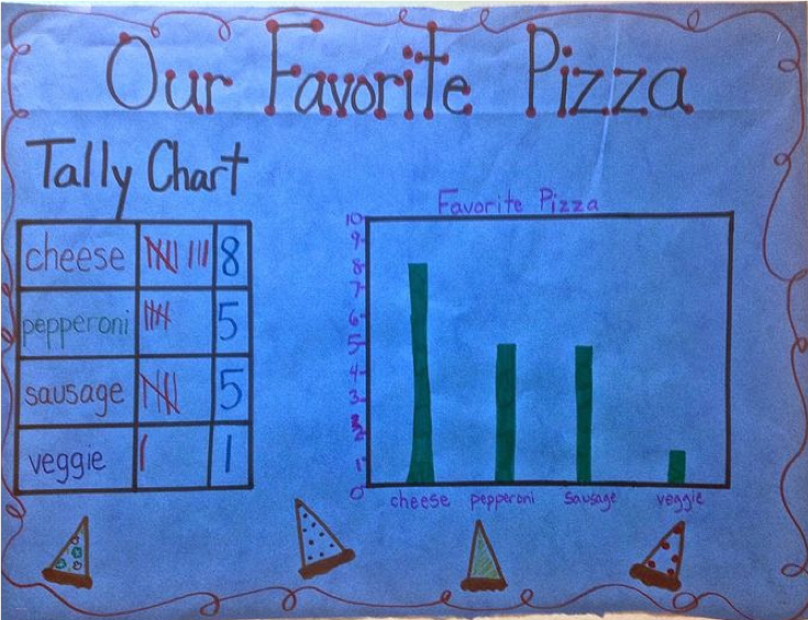 Tally chart and graph to depict favorite pizza distribution across the class