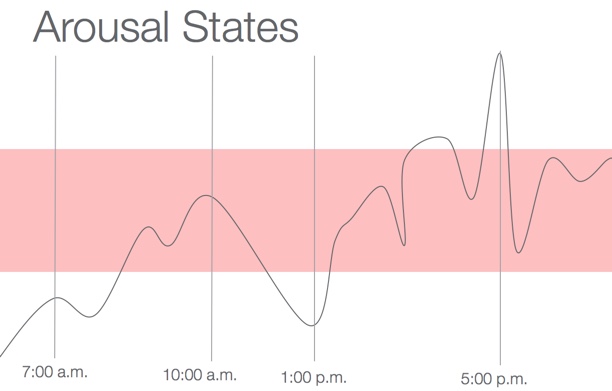 Chart with a line graph depicting the arousal states of a normal child during the day
