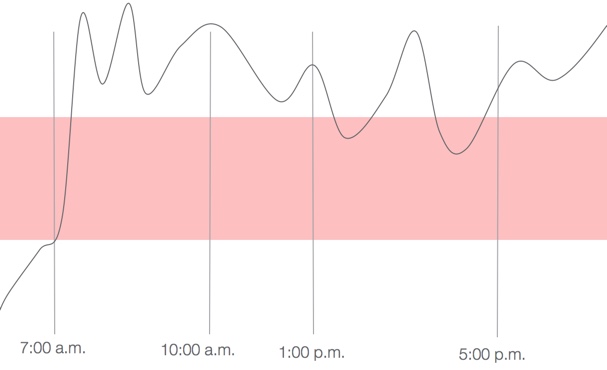 Chart with a line graph depicting the elevated arousal states of an autistic child during the day
