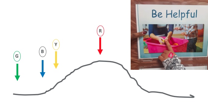 Live graph of a behavior timeline depicting elevating and declining behavior in the block center