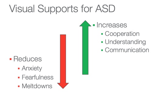 Graph showing visual supports for ASD reduce anxiety and fear while increasing cooperation and understanding