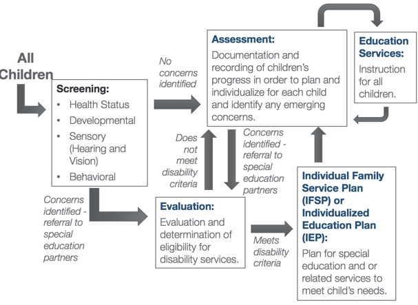 Head Start screening, assessment, and evaluation flow chart