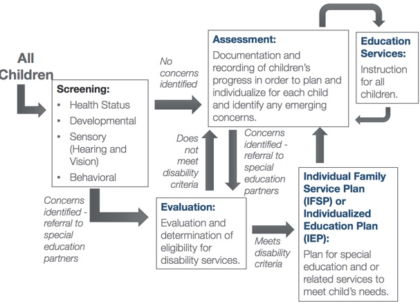 Evaluating the Head Start Program for Disadvantaged Children