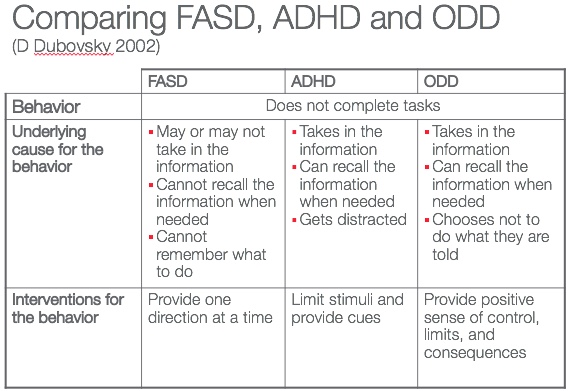 Chart comparing FASD ADHD and ODD with underlying cuases of and interventions for behaviors