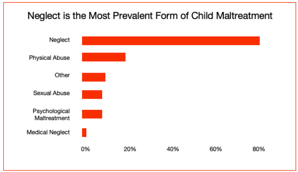 Graph showing prevalence of child neglect versus other maltreatment