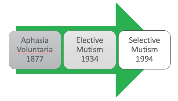 Timeline of name evolution for selective mutism