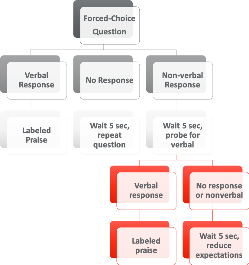 Flow chart to guide forced choice questions with verbal response no response and nonverbal response