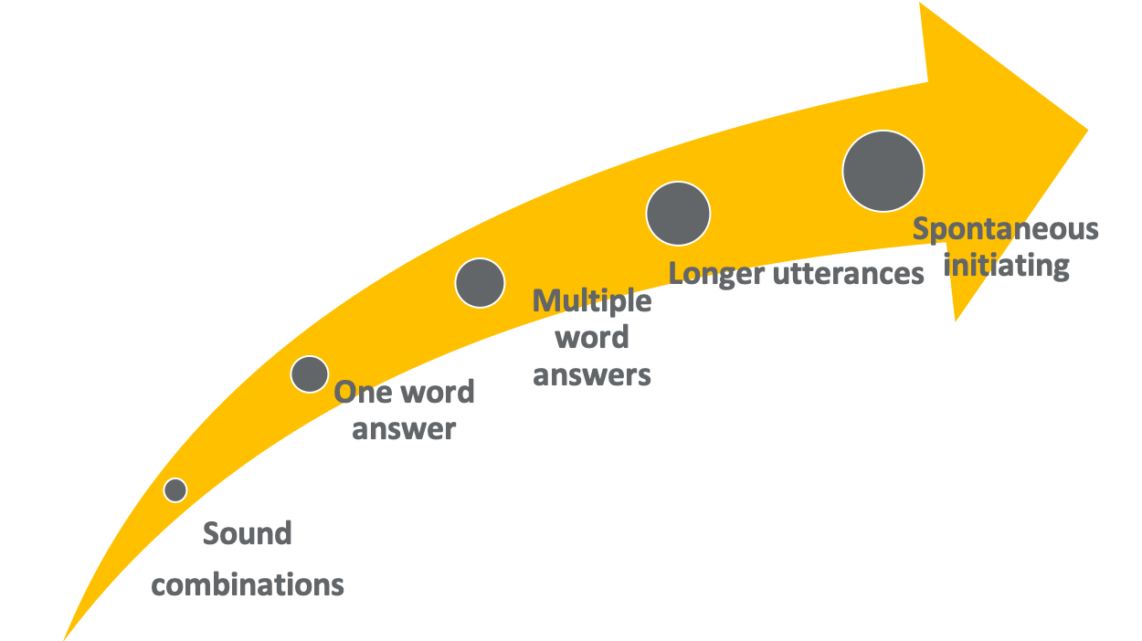 Activities to shape voiced sounds towards spontaneous initiating of speech