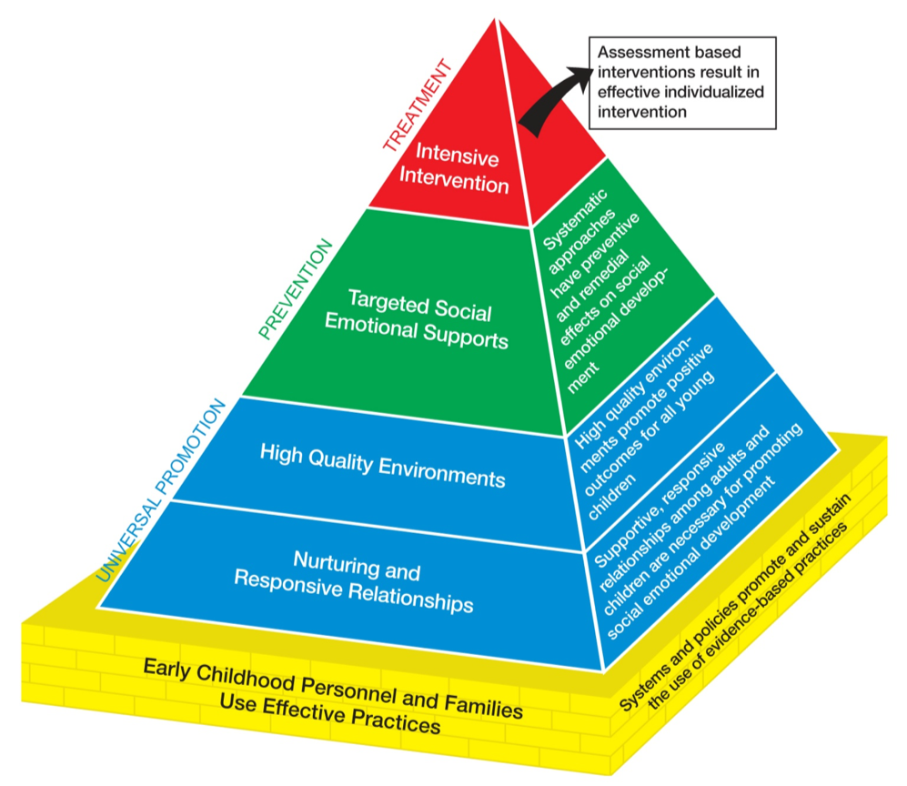 The pyramid model for promoting social-emotional competence in children broken into levels of promotion provention and treatment