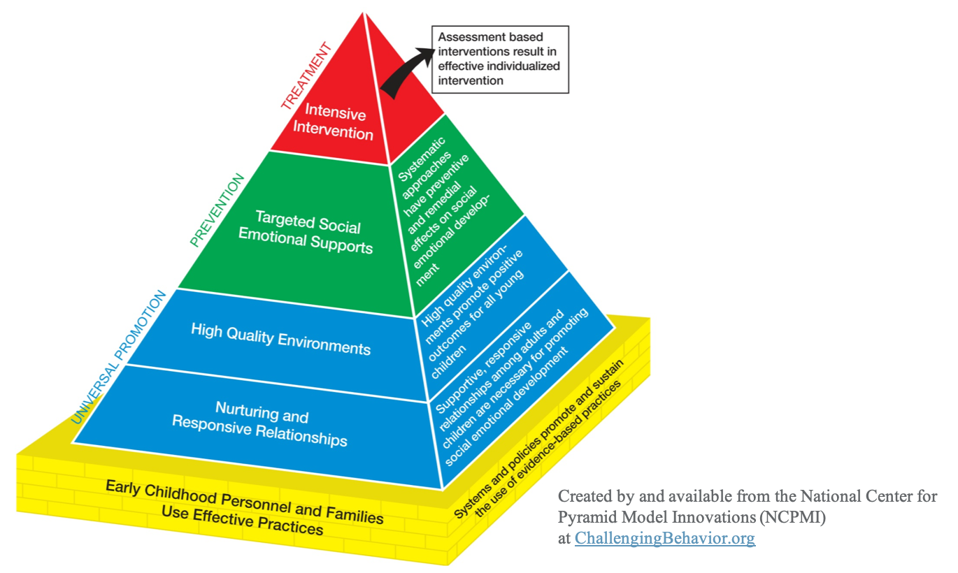 The pyramid model for promoting social-emotional competence in children broken into levels of promotion provention and treatment