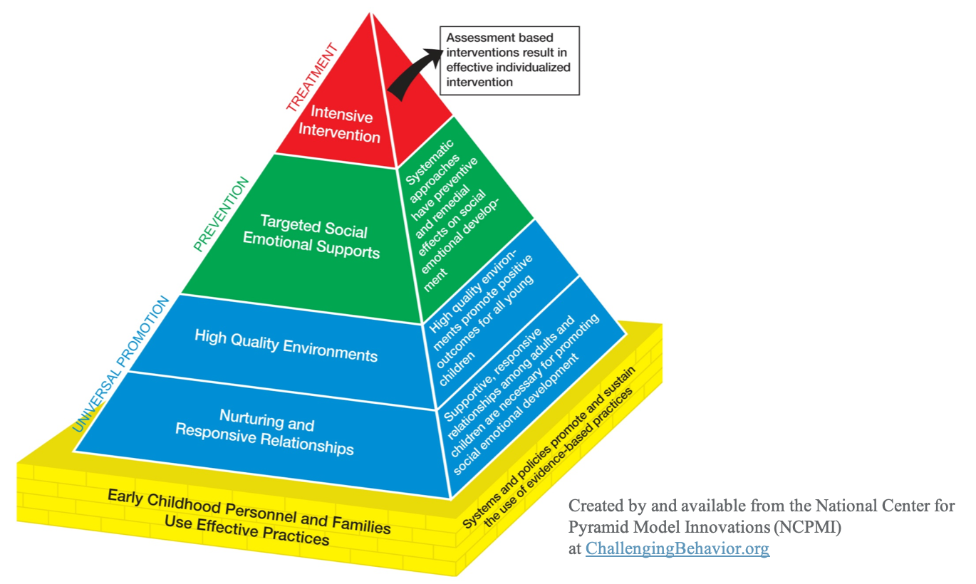 Social Emotional Learning Pyramid