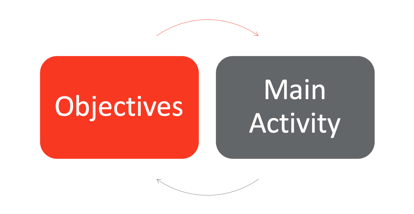 Objectives vs. Main Activity diagram