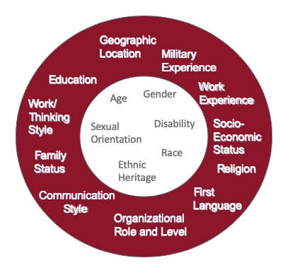 Primary and secondary dimensions of diversity illustrated with descriptive words in a two-level circle diagram