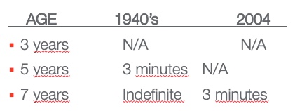Self-regulation chart by age showing an overall increase in timing between 1940s and 2004. 