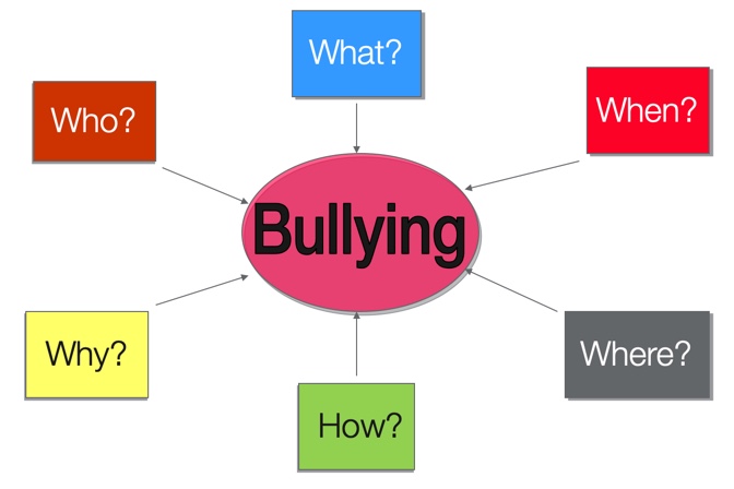 Diagram with the word bullying in the center surrounded by W question words