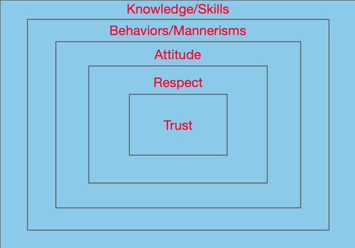Psychological understanding smart diagram with building squares for trust respect attitude behaviors/mannerisms and knowledge/skills