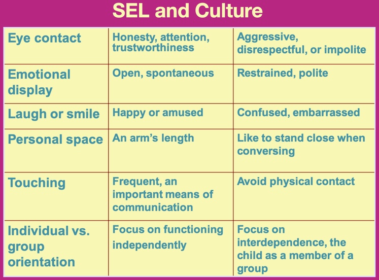 Chart comparing social-emotional learning and culture