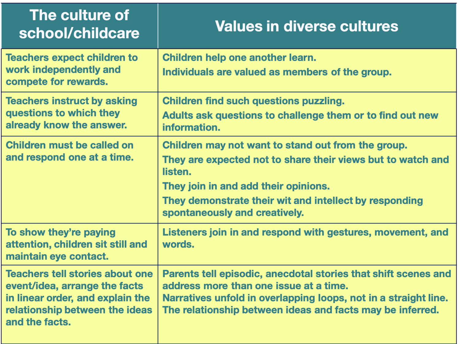Culture of school/childcare vs. values in diverse cultures