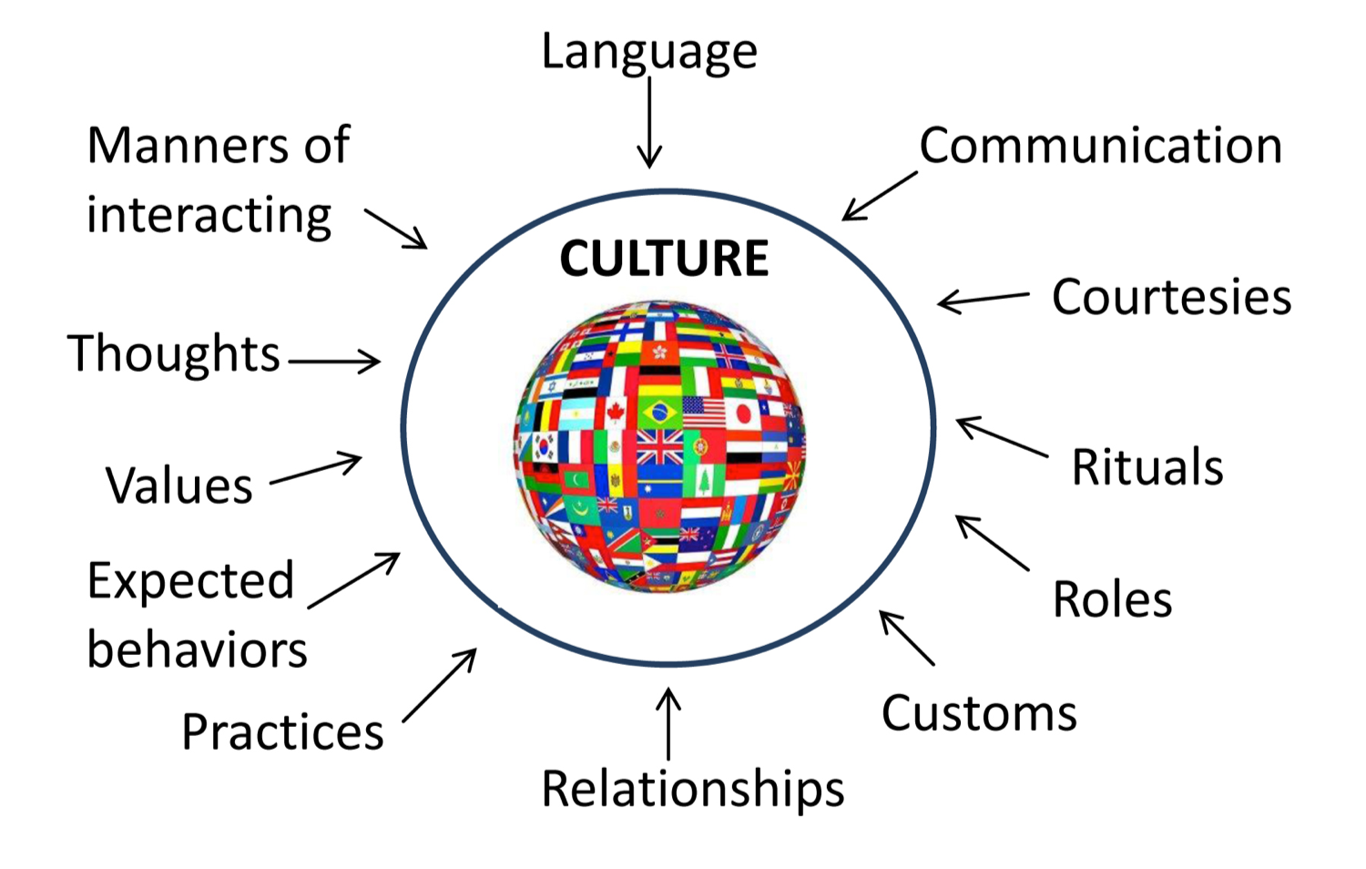 What is Culture?