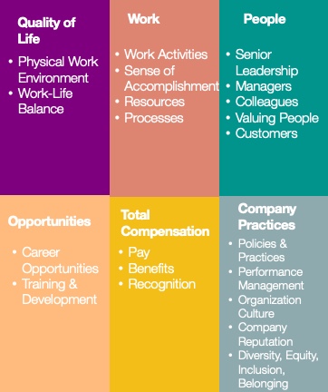 Description of key engagement drivers for development and retention of highly engaged employees