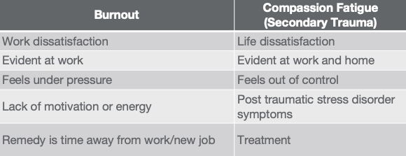 Comparison of burnout and compassion fatigue