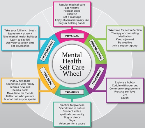 Mental health self-care wheel covering areas of physical, psychological, emotional, spiritual, personal, and professional