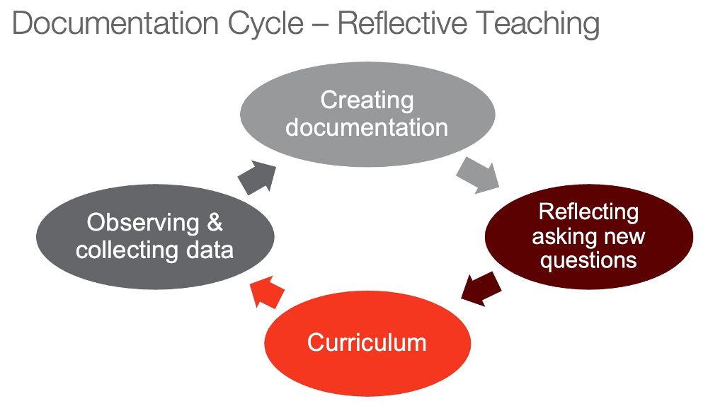 Documentation cycle