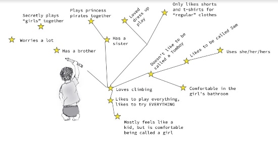 Sam's gender constellation.