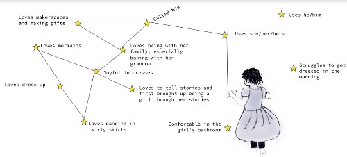 Nia's gender constellation.