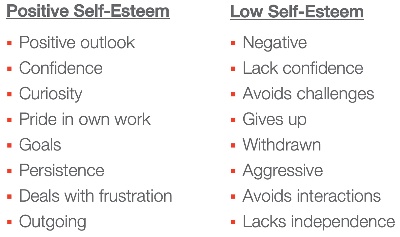 Impacts of positive self-esteem and low self-esteem