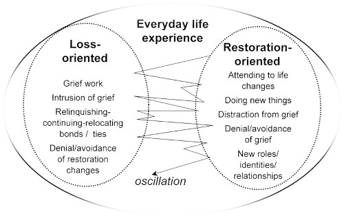 Dual Process Model showing loss-oriented and restoration-oriented grief