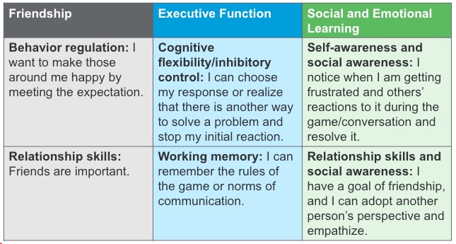 Overlap of social-emotional learning and executive function
