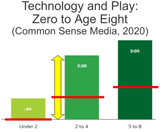 Technology and play: zero to age eight