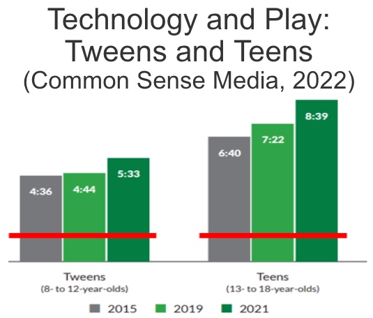 Technology and play: tweens and teens (Common Sense Media, 2022).