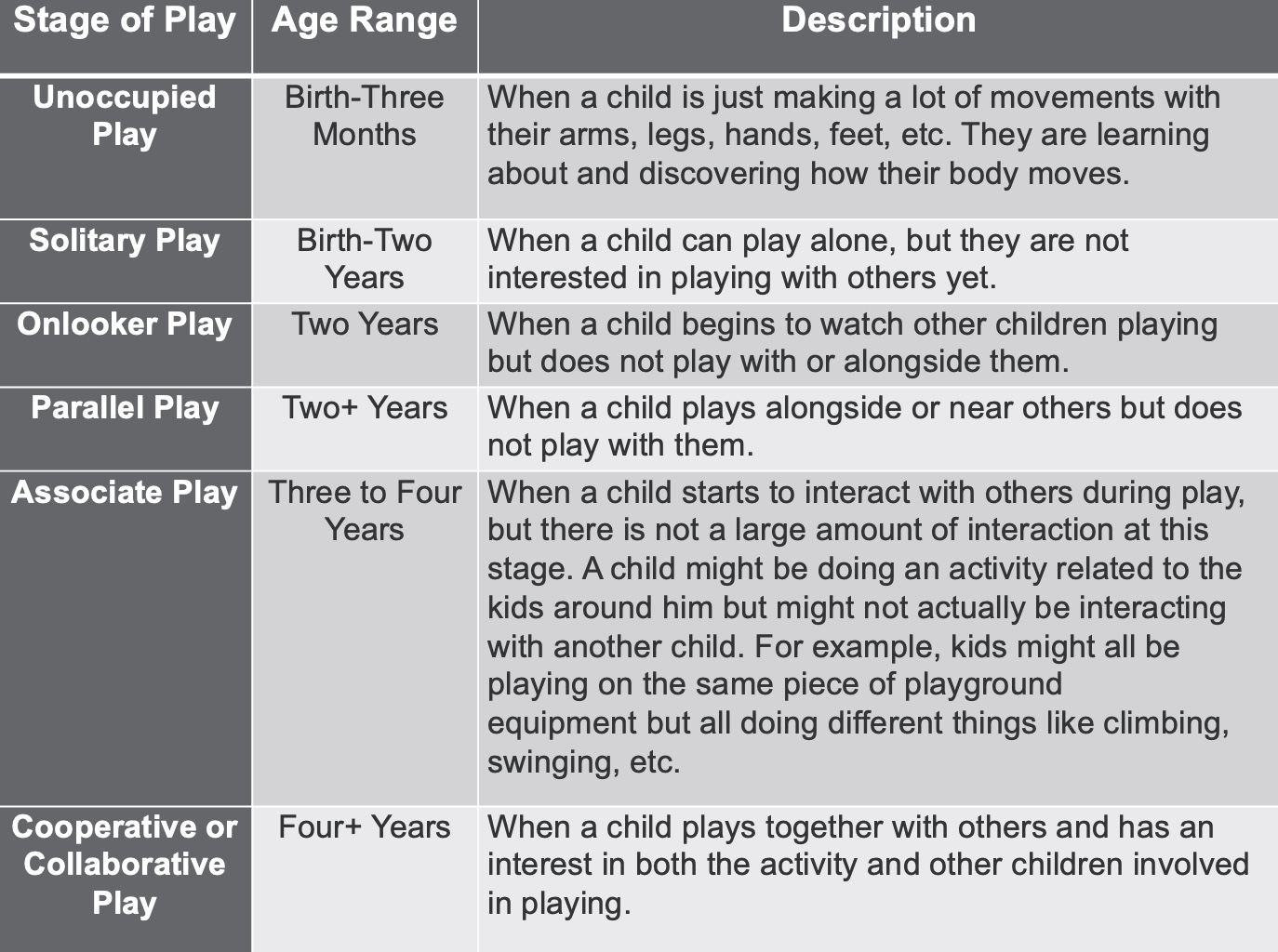 Stages of play and descriptions.