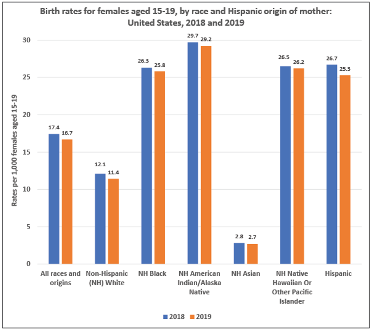 Birth rates from 2018-2019.