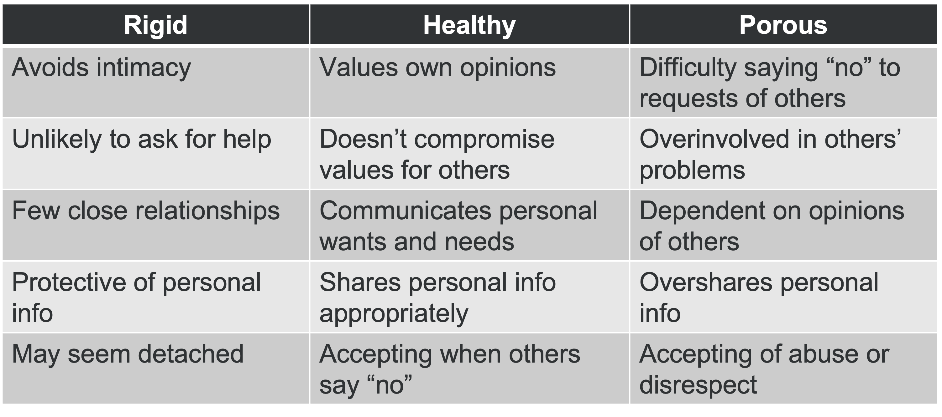 Table showing common traits of those with rigid, healthy, and porous boundaries.