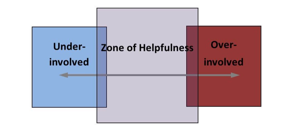 Zone of Helpfulness.