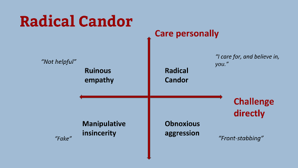 Radical candor showing the intersection of caring personally and challenging directly.